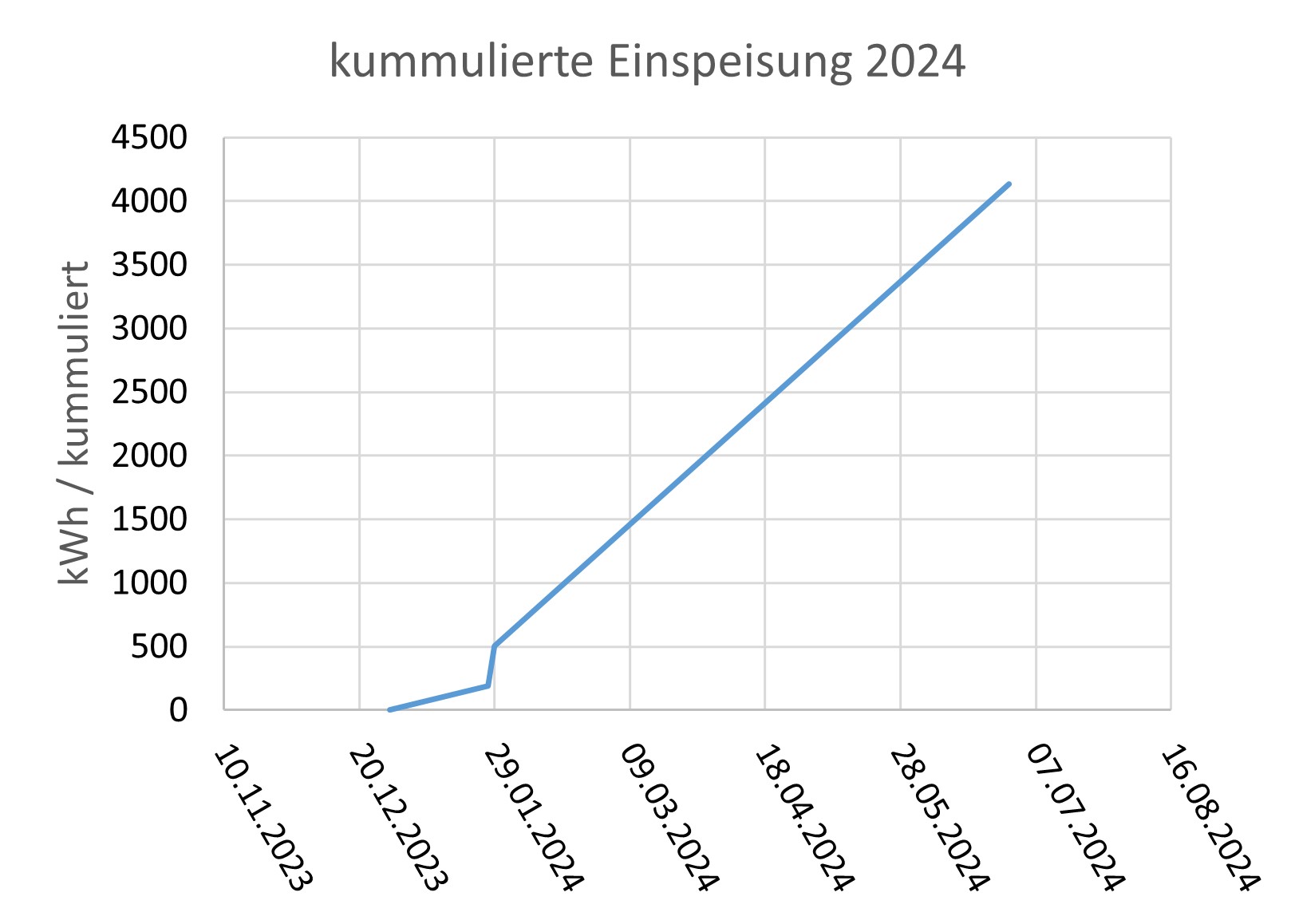 Ansicht